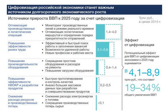 Цифровая экономика в России может вырасти втрое к 2025 году – исследование