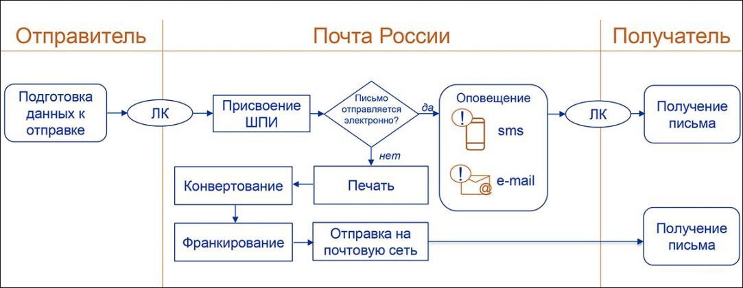 Схема работы почты России. Схема приема заказного письма. Отправка письма схема. Процесс отправки письма.