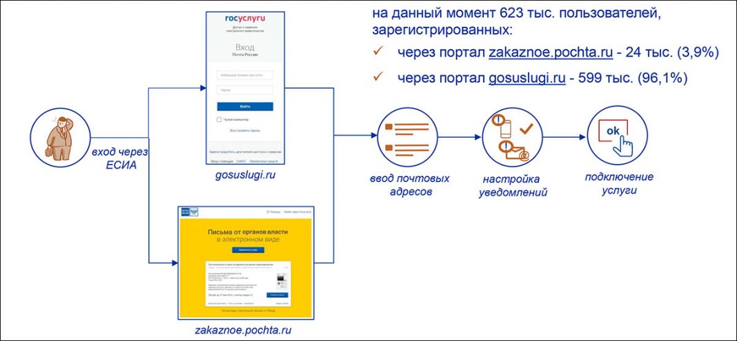 Электронное заказное. Электронные заказные письма. Электронное заказное письмо почта России. Отправка письма схема. Электронные письма почта России.