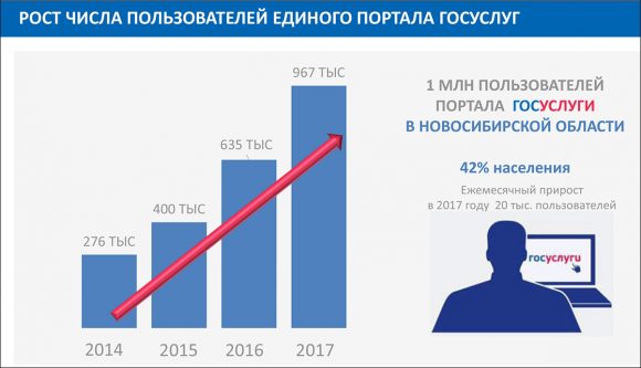 Ход выполнения 601 указа в Новосибирской области – июль 2017