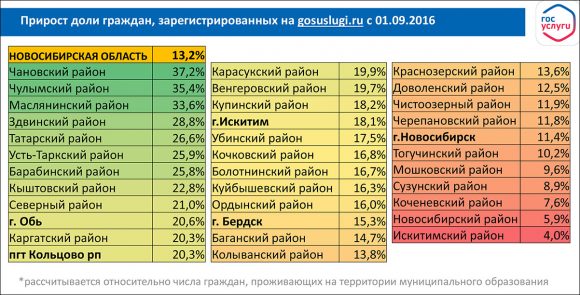 Ход выполнения 601 указа в Новосибирской области – июль 2017