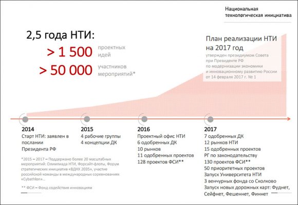 На реализацию НТИ в 2018 г решено выделить 13 млрд руб