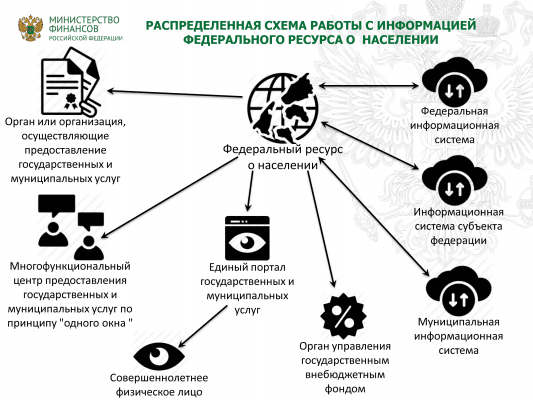 ФНС намерена создать единый реестр населения России к 2025 году