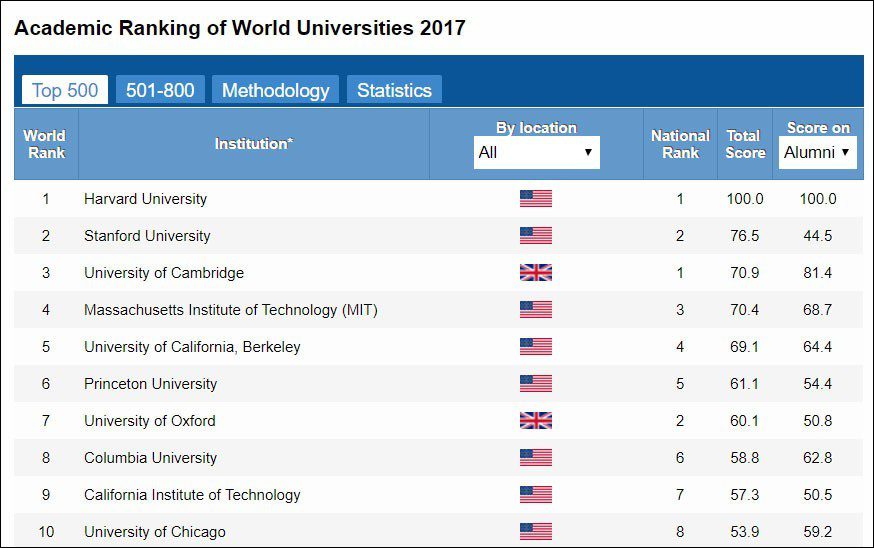 Мировой рейтинг университетов. Top 100 Universities in the World.