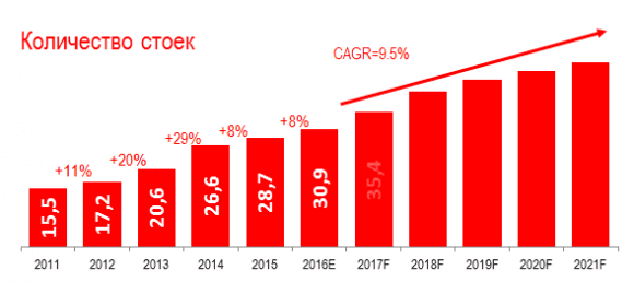 Российский рынок ЦОДов вырос в 2016 г более чем на 20%, впервые за несколько лет – аналитики