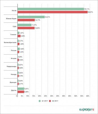«Лаборатория Касперского»: Россия во II квартале заняла шестое место в мире по количеству DDoS-атак