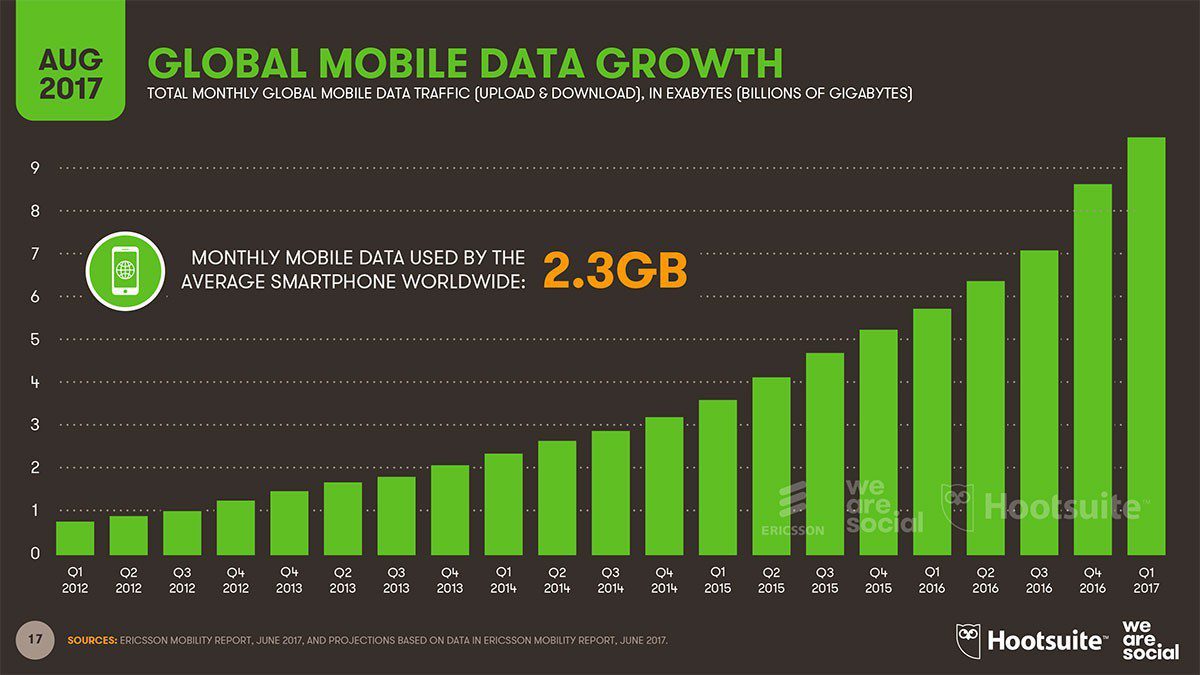 Мобильный интернет в мире. Рост числа пользователей смартфонов. Рост пользователей интернета. Рост числа пользователей интернета. График числа пользователей интернета.