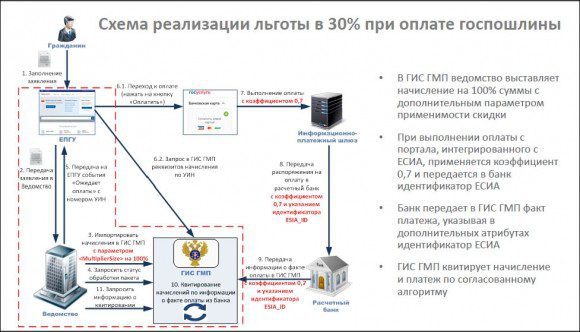 Ряду ведомств предписано обеспечить скидку 30% за госуслуги онлайн