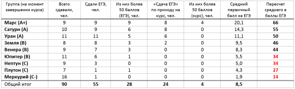 О результатах проекта ЕГЭ ИКТ 2017 в Грозном с учетом сдачи экзаменов