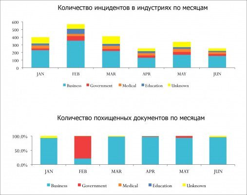 Россия вошла в топ-10 стран по количеству утечек данных в I полугодии 2017