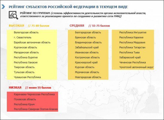 Представлен рейтинг регионов по организации МФЦ за II кв