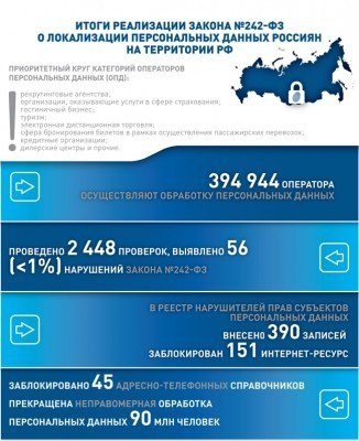 Роскомнадзор подвел итоги локализации персональных данных россиян
