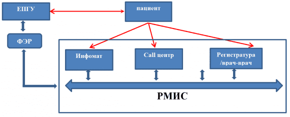 Опыт Владимирской области по работе с записью на приём к врачу через ЕПГУ – противоречия внутри