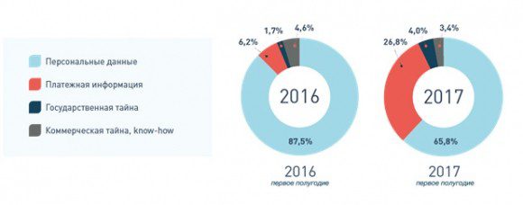 Восьмикратный рост объема утечек персональных и финансовых данных зафиксирован в I полугодии