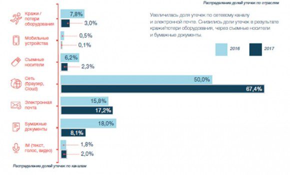 Восьмикратный рост объема утечек персональных и финансовых данных зафиксирован в I полугодии