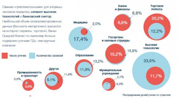 Восьмикратный рост объема утечек персональных и финансовых данных зафиксирован в I полугодии