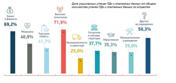 Восьмикратный рост объема утечек персональных и финансовых данных зафиксирован в I полугодии