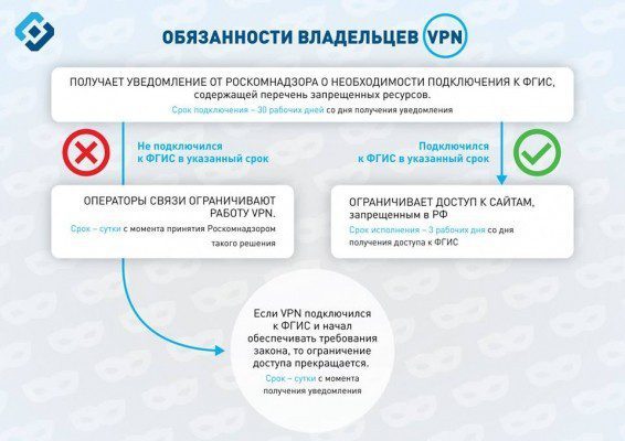Роскомнадзор разъяснил политику применения закона о VPN и анонимайзерах
