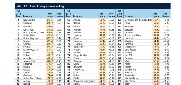 Россия поднялась на 5 пунктов в рейтинге Doing Business
