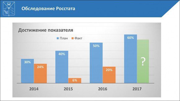 Как 601 указ выполняется в Магаданской области – ноябрь 2017