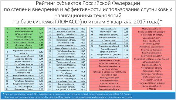 Курская область осталась лидером по использованию ГЛОНАСС в 3 кв 2017 года