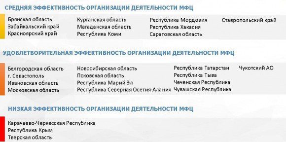 Представлен рейтинг регионов по организации МФЦ за III кв 2017