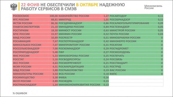 Росстат заявил, что у него нет денег на перевод своих сервисов на СМЭВ 3.0