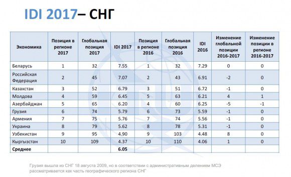 Рейтинг МСЭ 2017 года: Россия улучшила показатели, но опустилась на 45 место