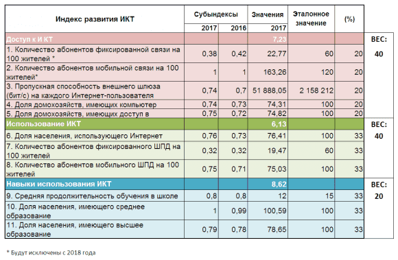 Рейтинг МСЭ 2017 года: Россия улучшила показатели, но опустилась на 45 место