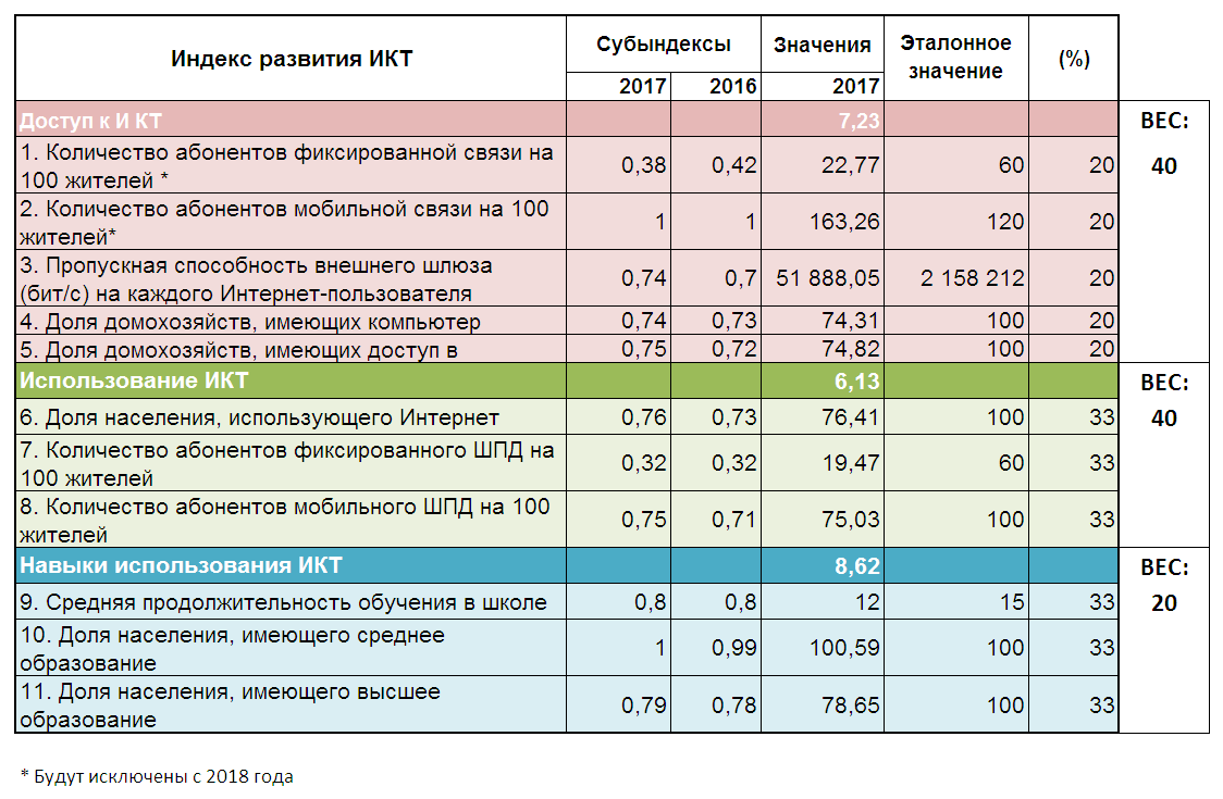 Рейтинг МСЭ 2017 года: Россия улучшила показатели, но опустилась на 45  место | Digital Russia