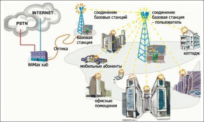 Схема wimax структурная сети