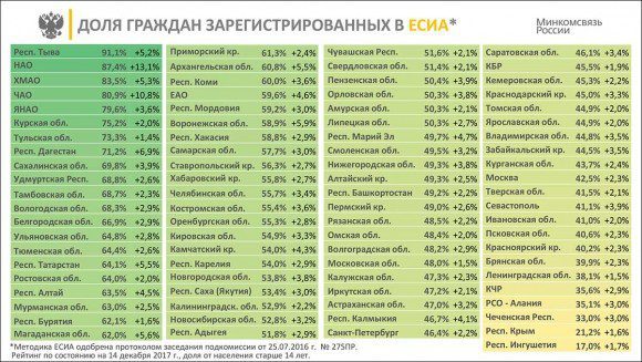 Восемь регионов