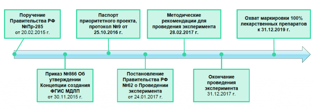 Мониторинг движения лекарственных препаратов. Система МДЛП лекарственных препаратов. Маркировка движения лекарственных препаратов. Внедрение маркировки лекарственных средств.