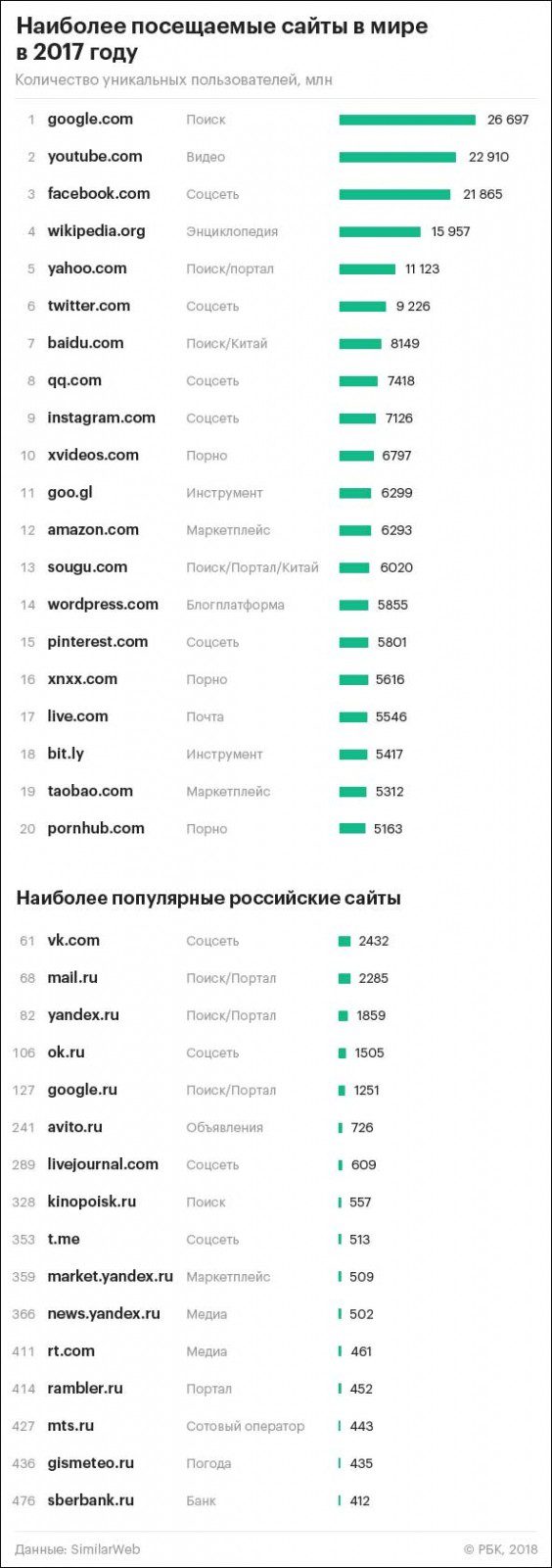 топ самых популярных сайтов в мире