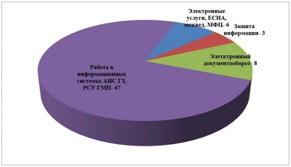 Итоги деятельности департамента Смоленской области по информационным технологиям за 2017 год