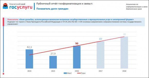 Итоги развития отрасли информатизации и связи в Камчатском крае в 2017 году
