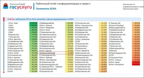 Итоги развития отрасли информатизации и связи в Камчатском крае в 2017 году