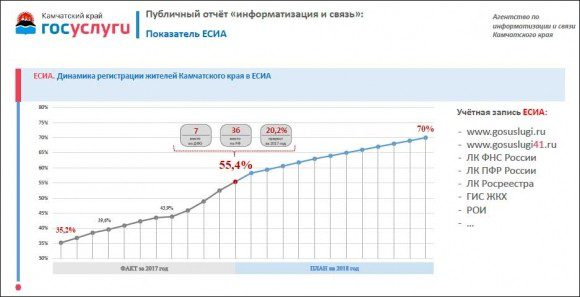 Итоги развития отрасли информатизации и связи в Камчатском крае в 2017 году
