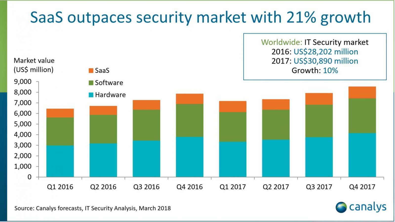 Рынок облачных услуг информационной безопасности вырос в 2017 году на 21%, до  млрд – Canalys
