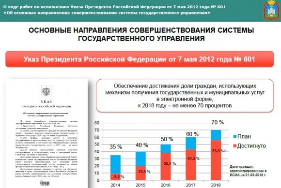 Как 601 указ выполняется в Орловской области - по состоянию на март 2018