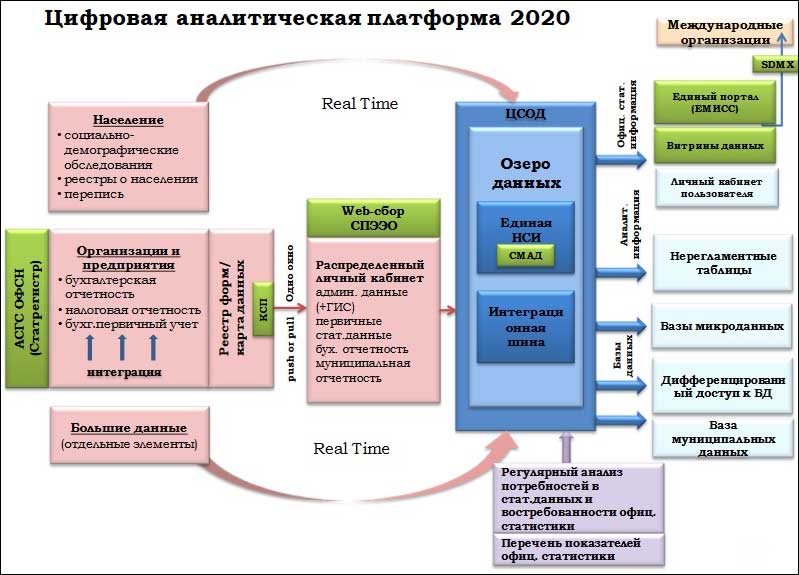 Правительство намерено создать в России «национальную систему управления данными» на базе Росстата