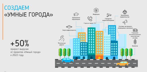 «Захват новостроек», ИИ, умные города - стратегия развития «Ростелекома» до 2020 года