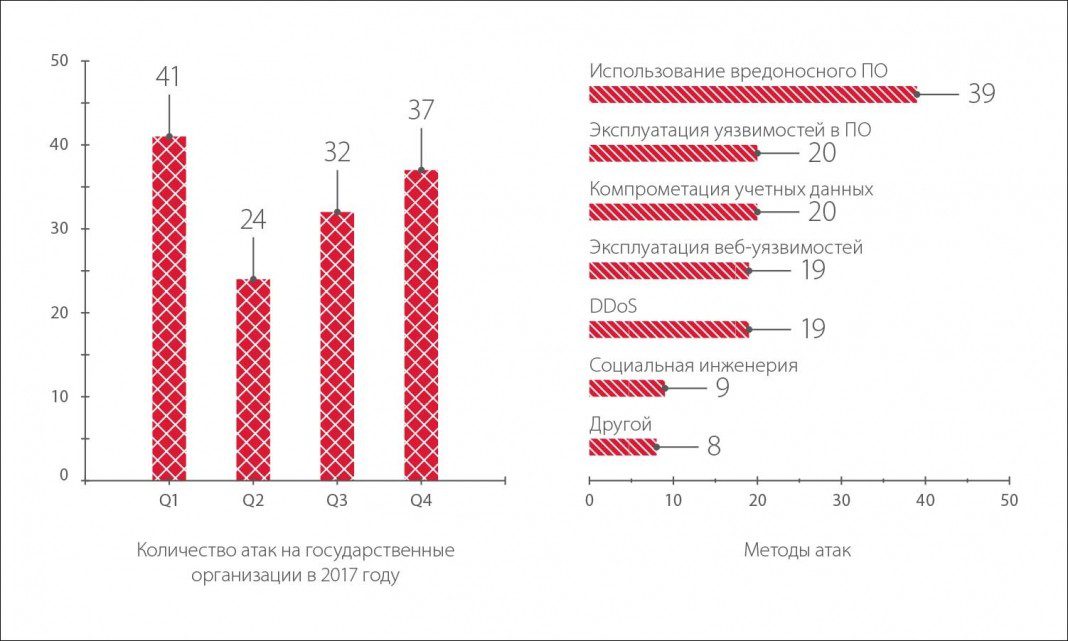 Количество исследование