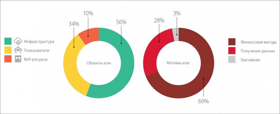 Веб ресурс. Статистика атак информационной безопасности. Статистика информационных угроз в РФ. Статистика угроз информационной безопасности 2021. Объекты кибератак.