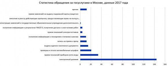 Московская программа «Информационный город» - итоги года