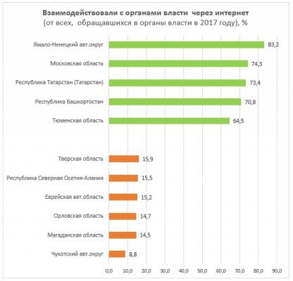 Какими способами граждане предпочитают взаимодействовать с государством – Росстат