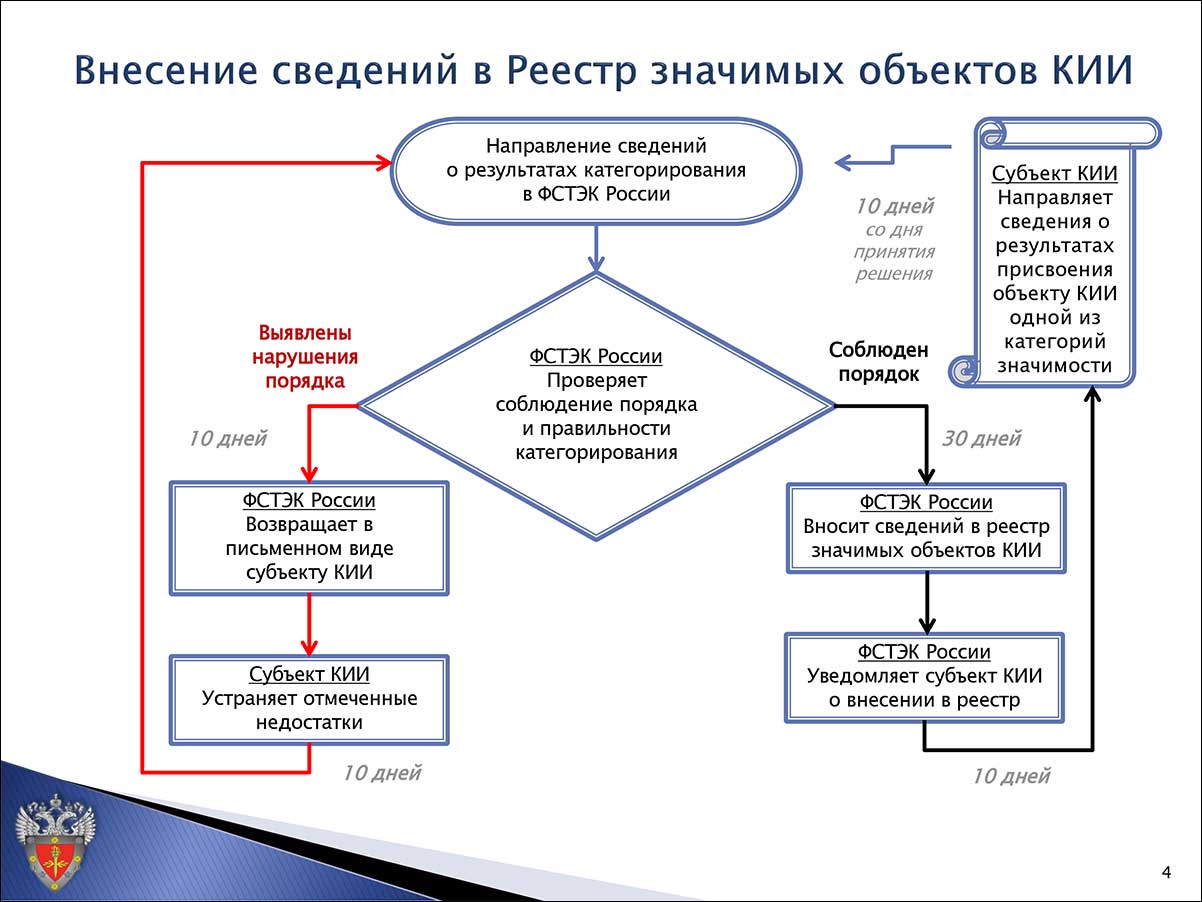 Категорирование кии. Система безопасности объекта кии. Значимые объекты кии. Объекты и субъекты кии. Перечень объектов кии.