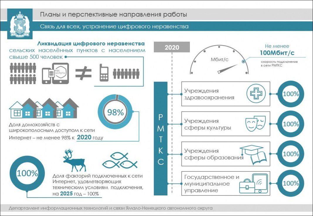 Федеральный проект устранение цифрового неравенства