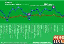 Голосовой трафик в фан-зоне Самары превысил весь трафик чемпионата мира в Бразилии