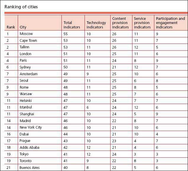 Cities ranking. Индекс Таллинн. Электронное правительство по странам сравнение. Самый высокий индекс металлоискателя.